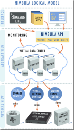 Nimbula 数据中心的云操作系统及其数据处理与存储服务